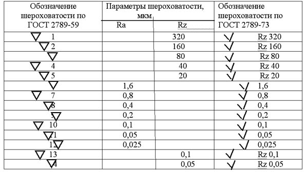 шероховатость поверхности обозначение на чертеже гост