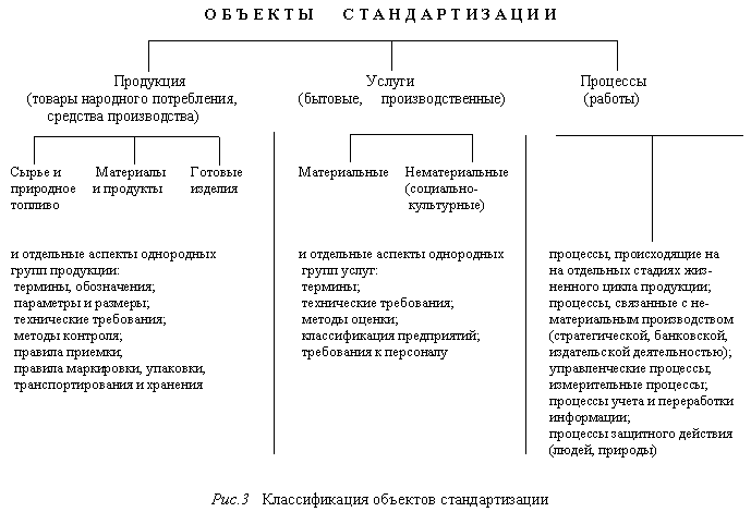 Стандартизация объекты стандартизации. Объект стандартизации пример. Классификация объектов стандартизации схема. Объекты стандартизации схема. Классификация объектов стандартизации схема.