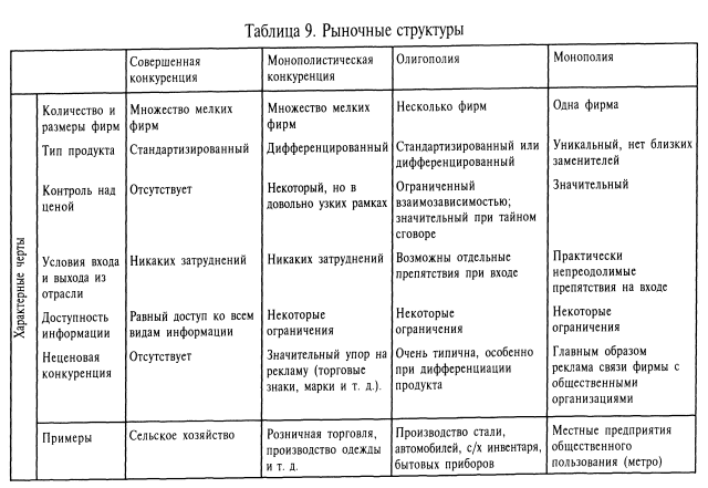 Типы конкуренции таблица обществознание Электронный учебник
