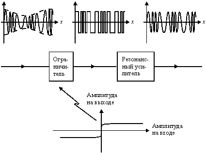 Схема нелинейного резонансного усилителя