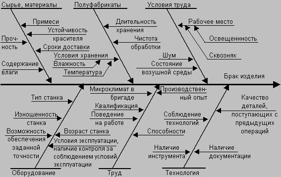 Причинно следственная диаграмма онлайн