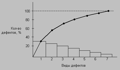 Диаграмма парето кумулятивная кривая