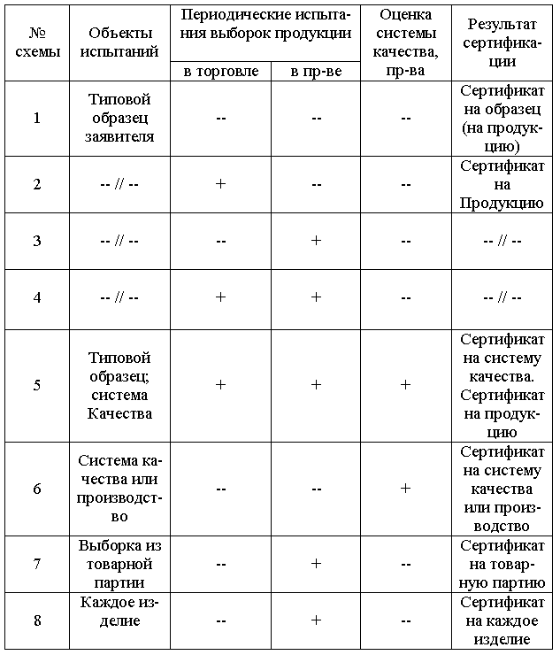 Основные схемы сертификации продукции