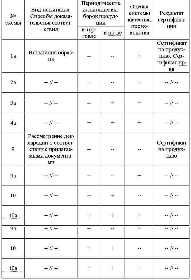 При проведении добровольной сертификации услуг при обозначении схемы применяются