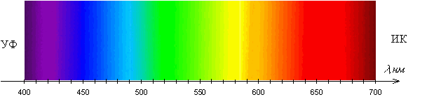 Диапазон цвета. Спектр излучения света. Видимый свет диапазон. Световой спектр цвета.