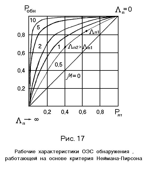 Лемма неймана пирсона. Обнаружение сигналов. Критерий Неймана-Пирсона.. Характеристика обнаружения сигнала кривые обнаружения. Вероятностные характеристики обнаружения сигналов.