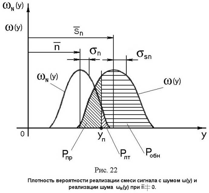 F распределение график