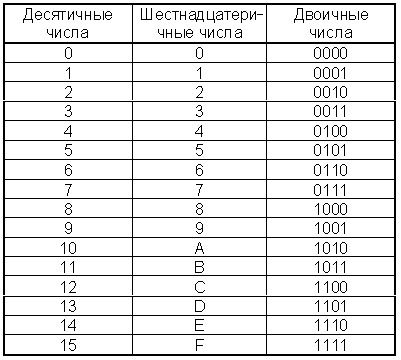 Таблица двоичной системы