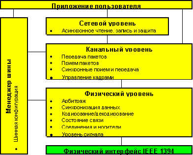 IEEE1394structure