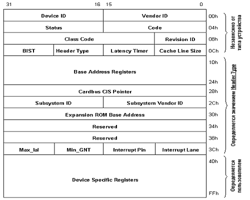 PCI