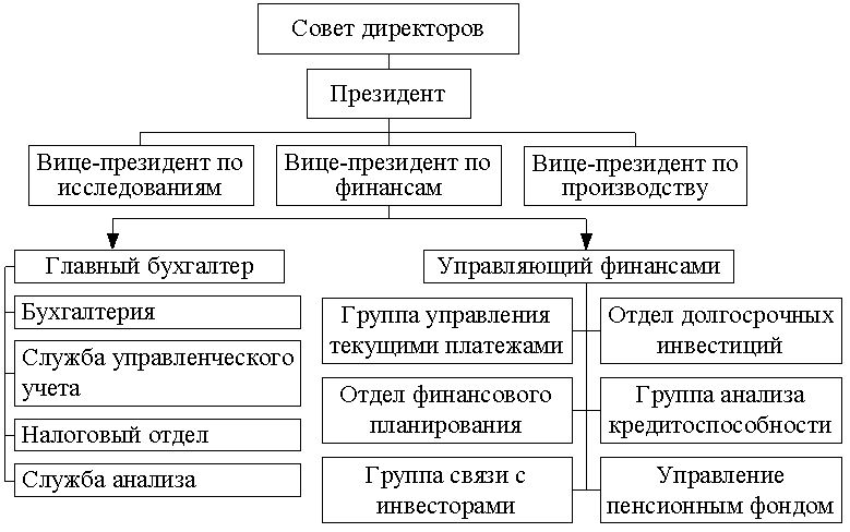 Финансовые должности. Организационная структура управления финансами организации.. Схема управления финансами в корпорациях. Схема управления финансами предприятия. Схема финансового отдела предприятия.