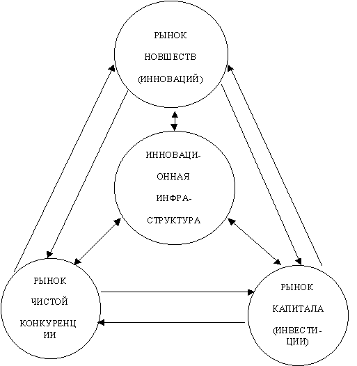 Рынок инновационной деятельности. Структура рынка инноваций. Инновационный рынок. Инновации на рынке рисунок. Инновационная деятельность и структура рынка.