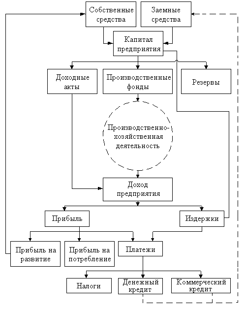 Схема финансовых потоков предприятия информатика - 85 фото