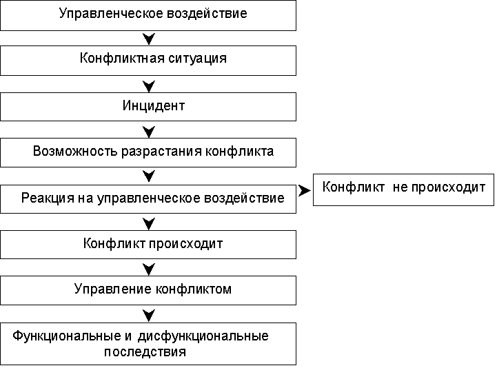 Примеры реализации способов решения социальных конфликтов Анализ конфликта по схеме