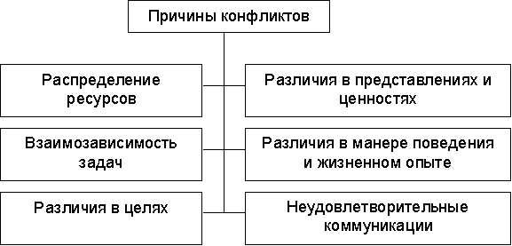 Схема причины и угроза локальных конфликтов