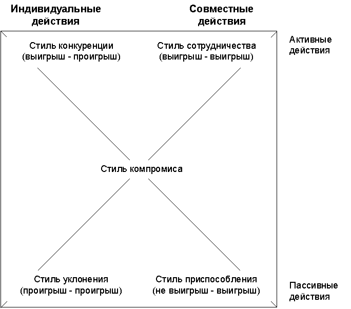 Стили действий. Факторы влияющие на выбор стратегии поведения в конфликте. Кеннет Томас модель поведения человека в конфликтной ситуации. Модель Стюарта конфликты. Стиль конкуренции в конфликте пример
