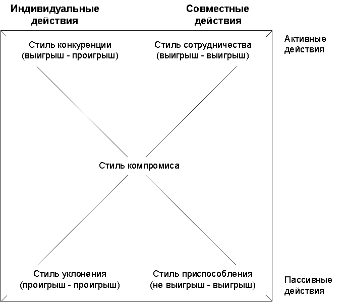 Стили действий. Факторы влияющие на выбор стратегии поведения в конфликте. Кеннет Томас модель поведения человека в конфликтной ситуации. Модель Стюарта конфликты. Стиль конкуренции в конфликте пример.