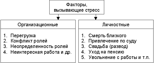 Основные факторы стрессовой ситуации. Факторы влияющие на стресс. Факторы вызывающие стресс. Организационные факторы стресса. Факторы вызывающие стресс организационные и личностные таблица