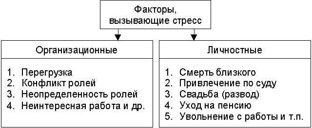 Перечислите факторы стресса. Факторы вызывающие стресс. Личностные факторы вызывающие стресс. Организационные факторы стресса. Факторы влияющие на развитие стресса.