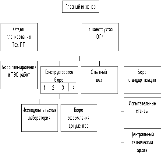 Роль главного конструктора. Структура конструкторского отдела схема. Организационная схема конструкторского бюро. Структурная схема конструкторского бюро. Структура конструкторского бюро предприятия.