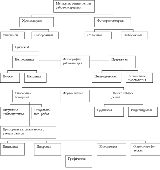 Трудовые процессы и затраты рабочего времени. Схема классификации методов изучения затрат рабочего времени. Исследование трудовых процессов и затрат рабочего времени. Способы изучения трудовых процессов. Методы изучения затрат рабочего времени по способу наблюдений.