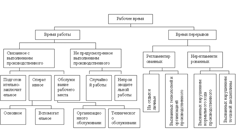 Составьте схему используя приведенные понятия время в трудовом праве рабочее время