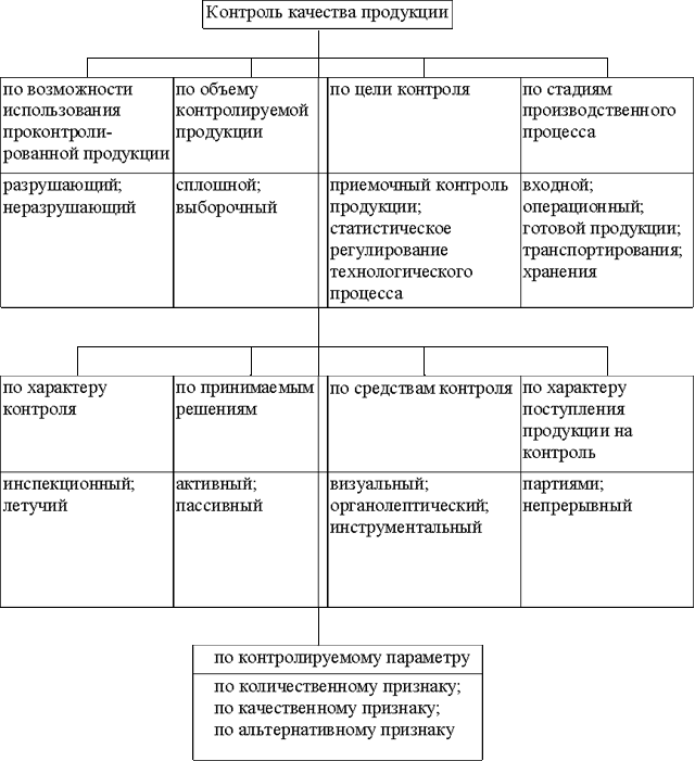 Виды контроля качества. Методы контроля качества продукции на предприятии. Классификация технического контроля качества продукции. Карта контроля качества готовой продукции. Контроль качества выпускаемой продукции таблица.