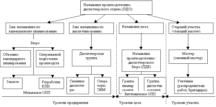 Пдо. Структура производственно-диспетчерского отдела предприятия. Структура производственно-диспетчерского отдела завода. Структура планово диспетчерского отдела. Структура производственно диспетчерской службы предприятия.