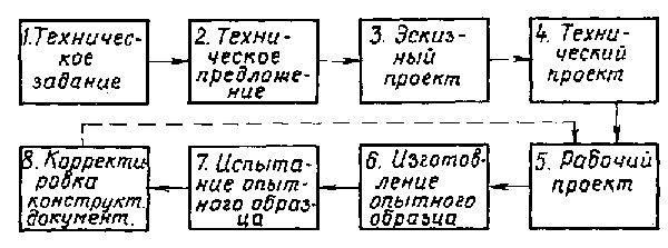 Выполнение проекта интерациями это