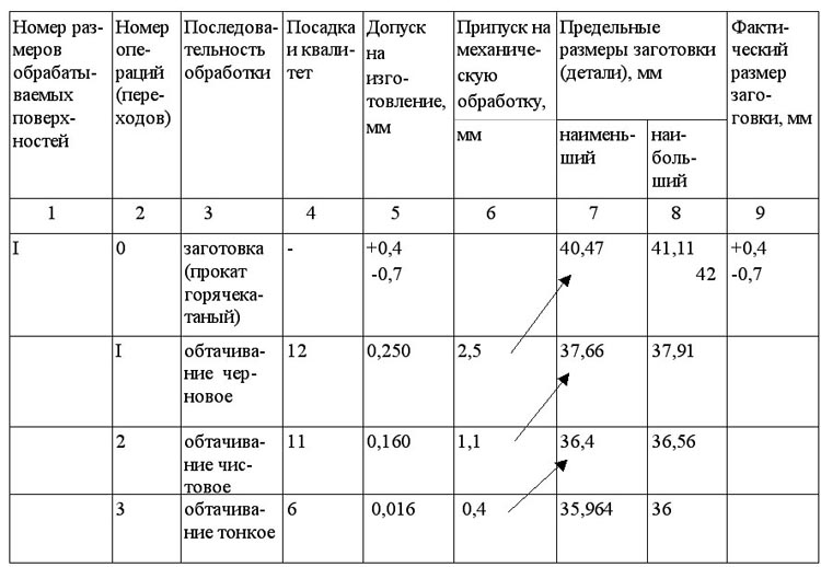 Схема расположения промежуточных размеров и припусков