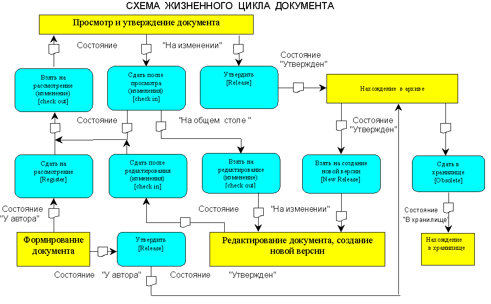 Жизненный цикл документа схема