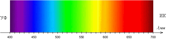 Спектр видимый глазом. Спектр излучения света. Видимый цветовой спектр. Диапазон цвета. Видимый свет диапазон.